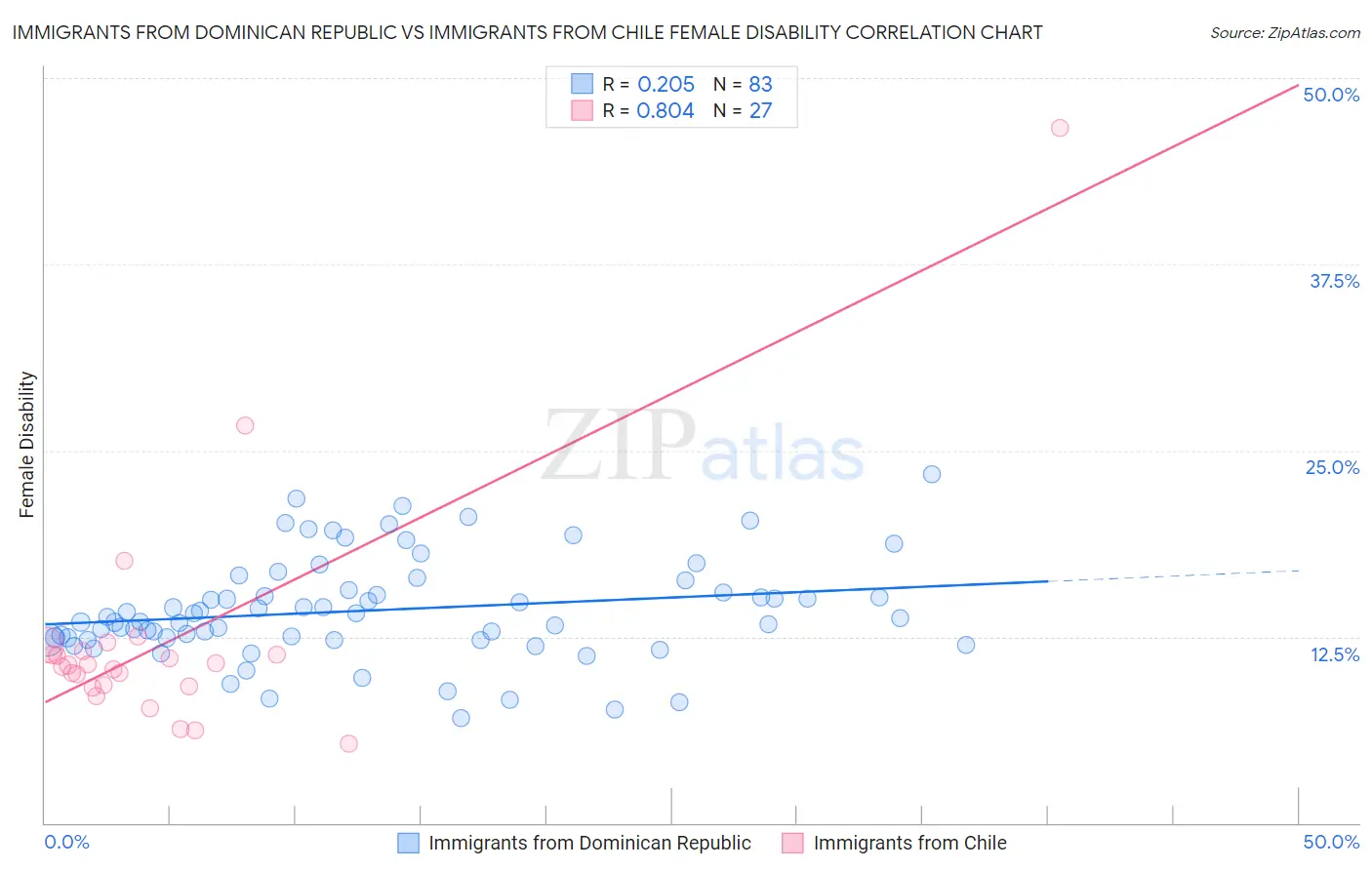 Immigrants from Dominican Republic vs Immigrants from Chile Female Disability