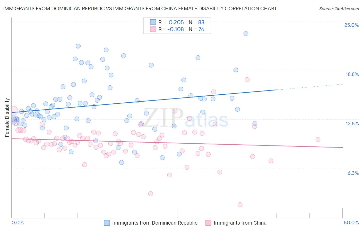 Immigrants from Dominican Republic vs Immigrants from China Female Disability