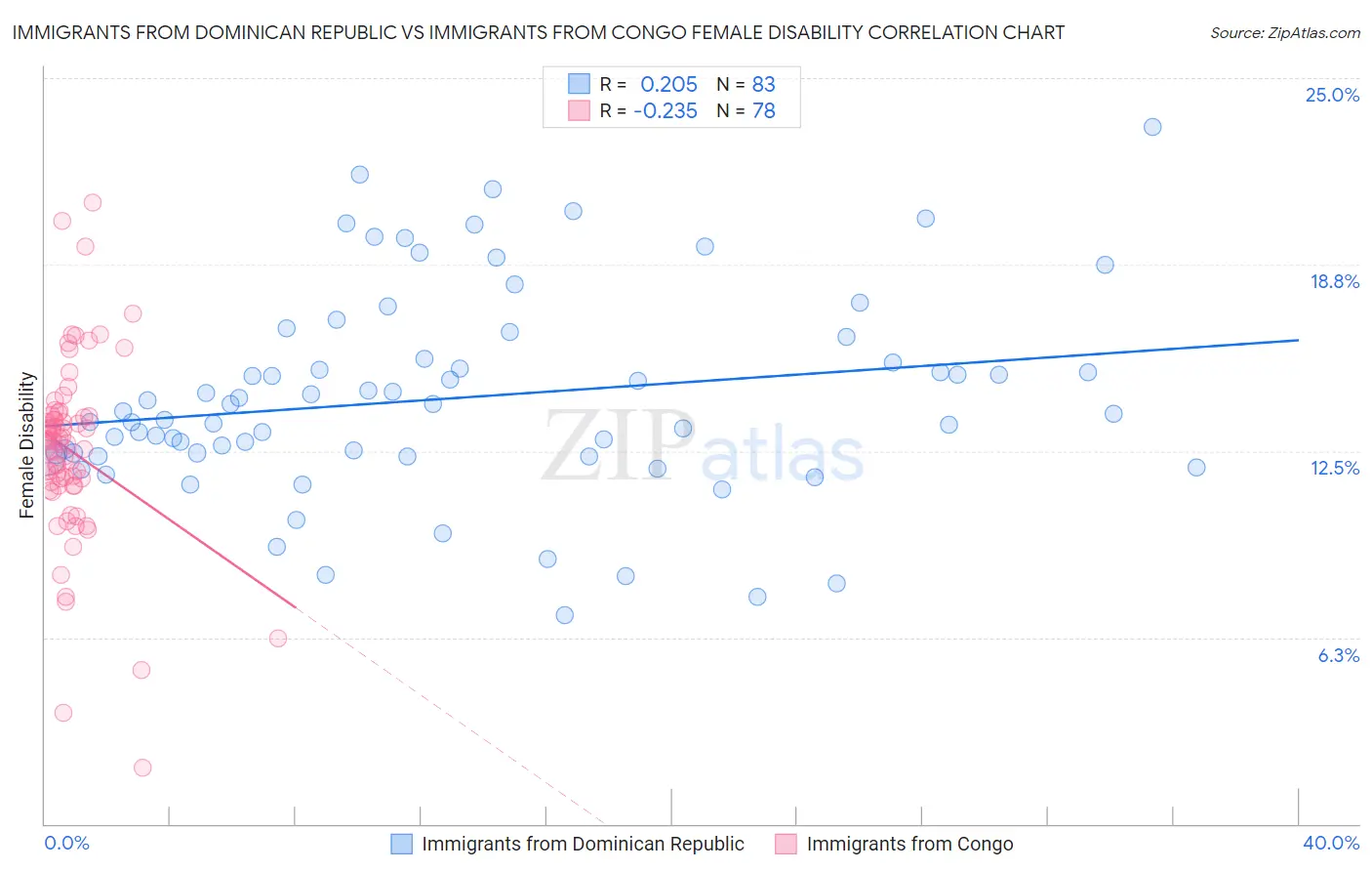 Immigrants from Dominican Republic vs Immigrants from Congo Female Disability