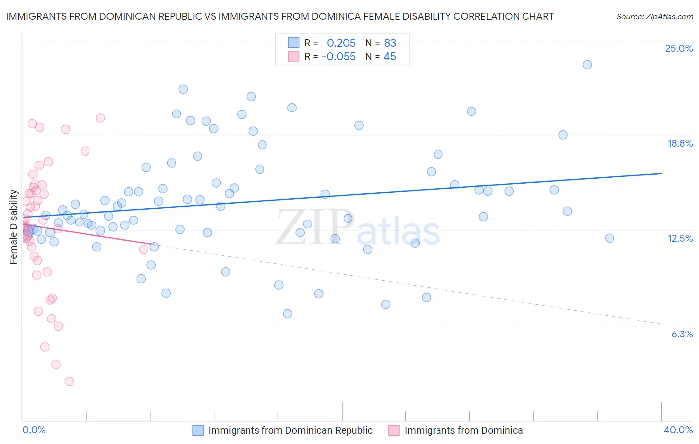 Immigrants from Dominican Republic vs Immigrants from Dominica Female Disability