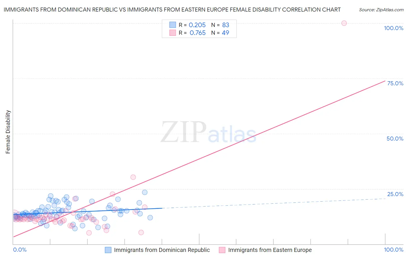 Immigrants from Dominican Republic vs Immigrants from Eastern Europe Female Disability