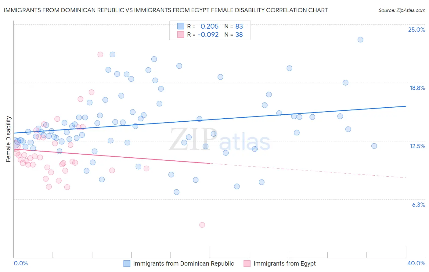 Immigrants from Dominican Republic vs Immigrants from Egypt Female Disability