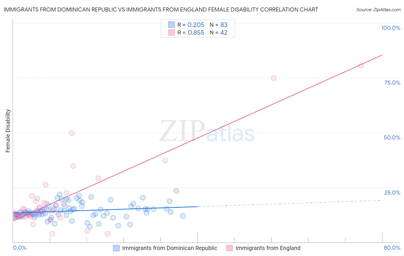 Immigrants from Dominican Republic vs Immigrants from England Female Disability