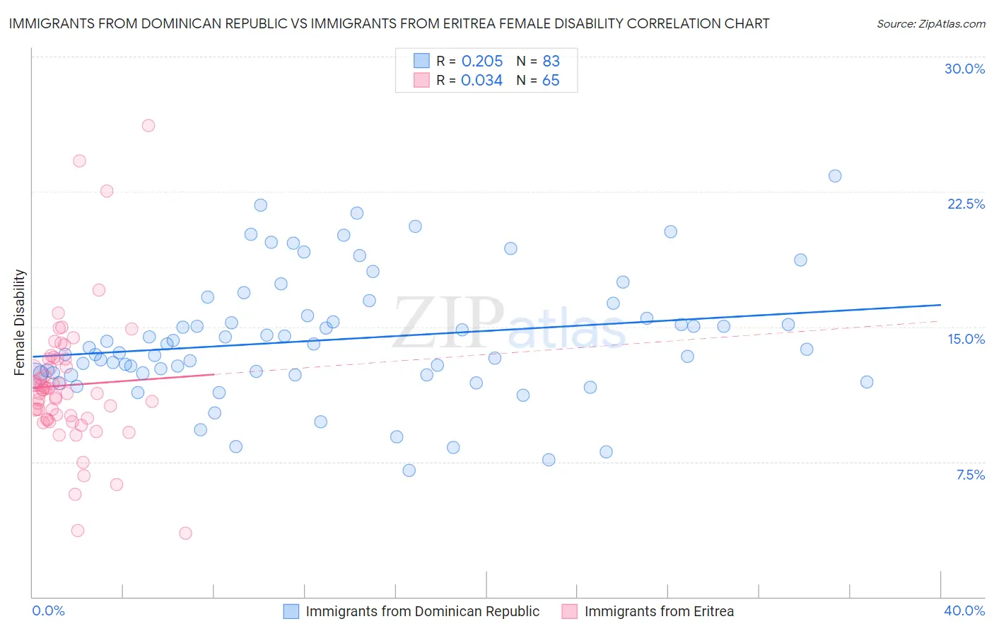 Immigrants from Dominican Republic vs Immigrants from Eritrea Female Disability