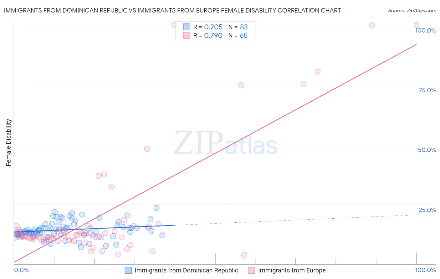 Immigrants from Dominican Republic vs Immigrants from Europe Female Disability