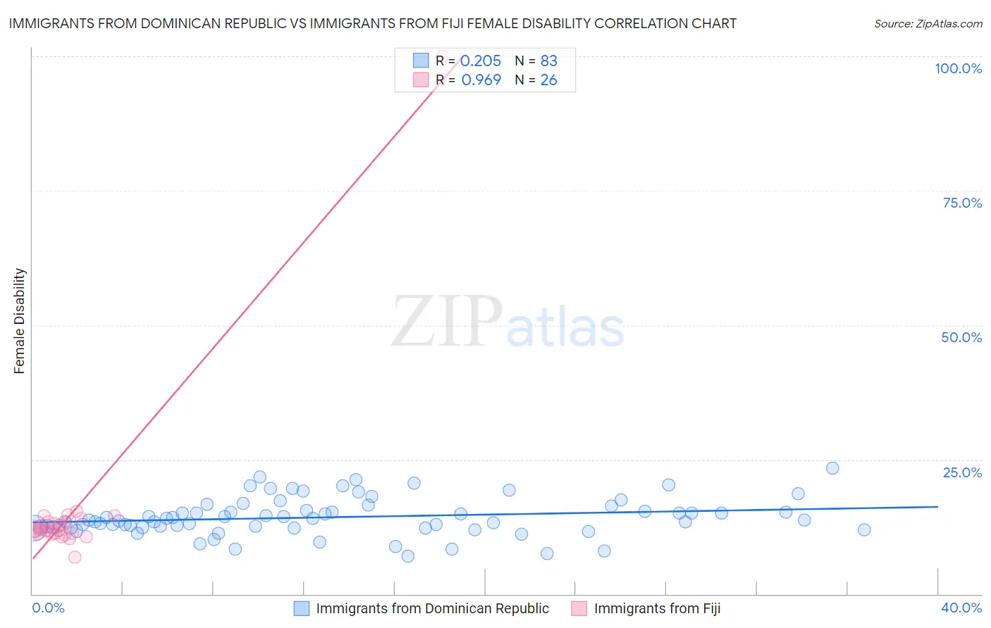 Immigrants from Dominican Republic vs Immigrants from Fiji Female Disability