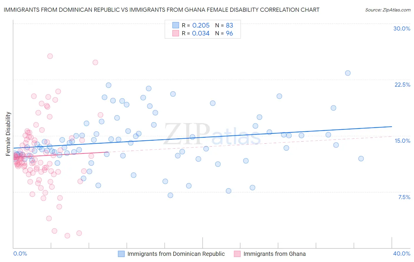 Immigrants from Dominican Republic vs Immigrants from Ghana Female Disability