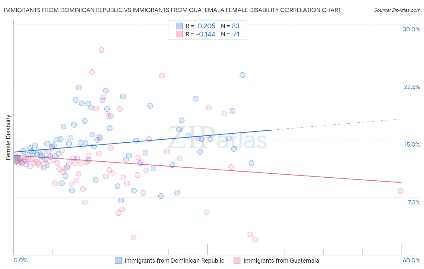 Immigrants from Dominican Republic vs Immigrants from Guatemala Female Disability