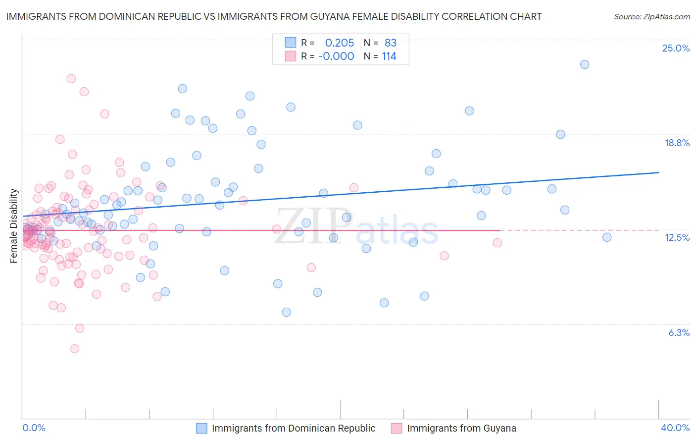 Immigrants from Dominican Republic vs Immigrants from Guyana Female Disability