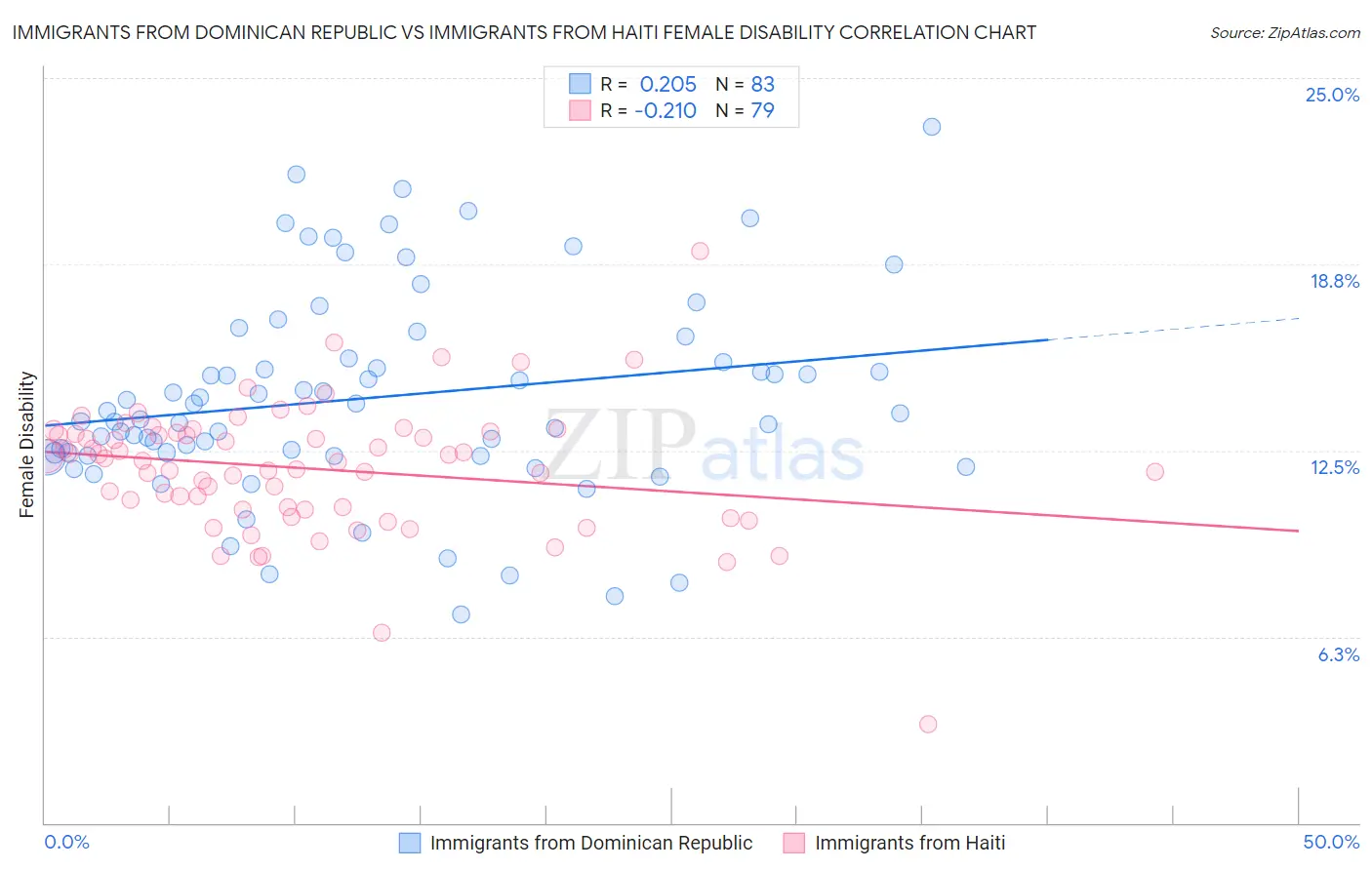 Immigrants from Dominican Republic vs Immigrants from Haiti Female Disability