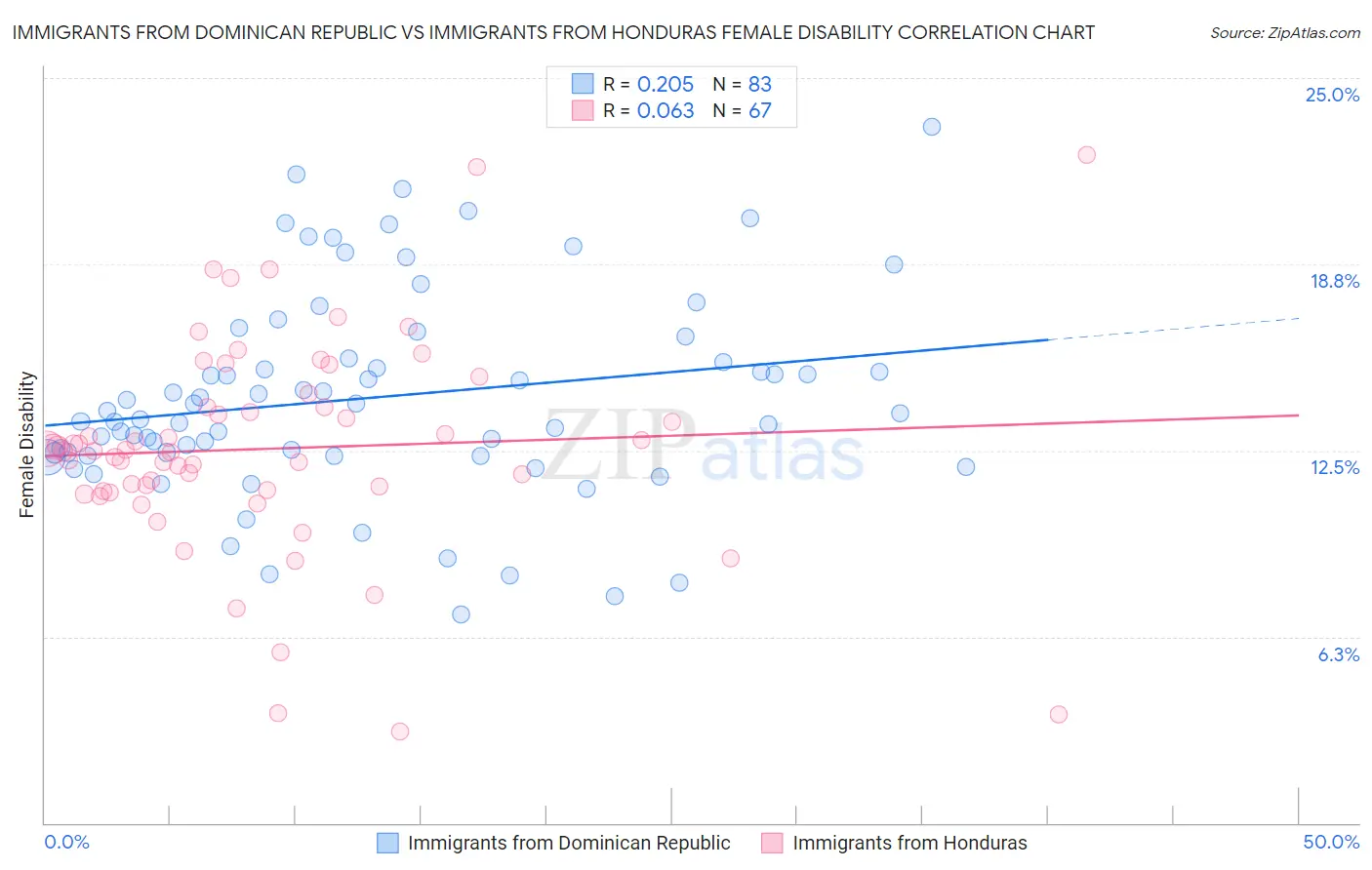 Immigrants from Dominican Republic vs Immigrants from Honduras Female Disability