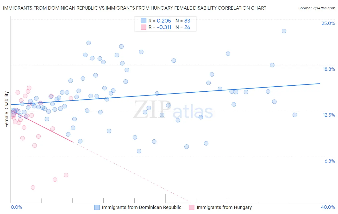 Immigrants from Dominican Republic vs Immigrants from Hungary Female Disability