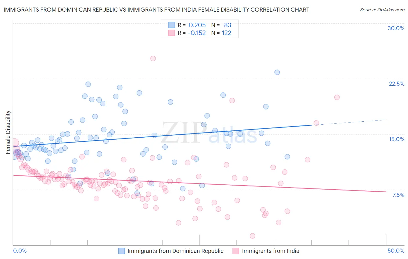 Immigrants from Dominican Republic vs Immigrants from India Female Disability