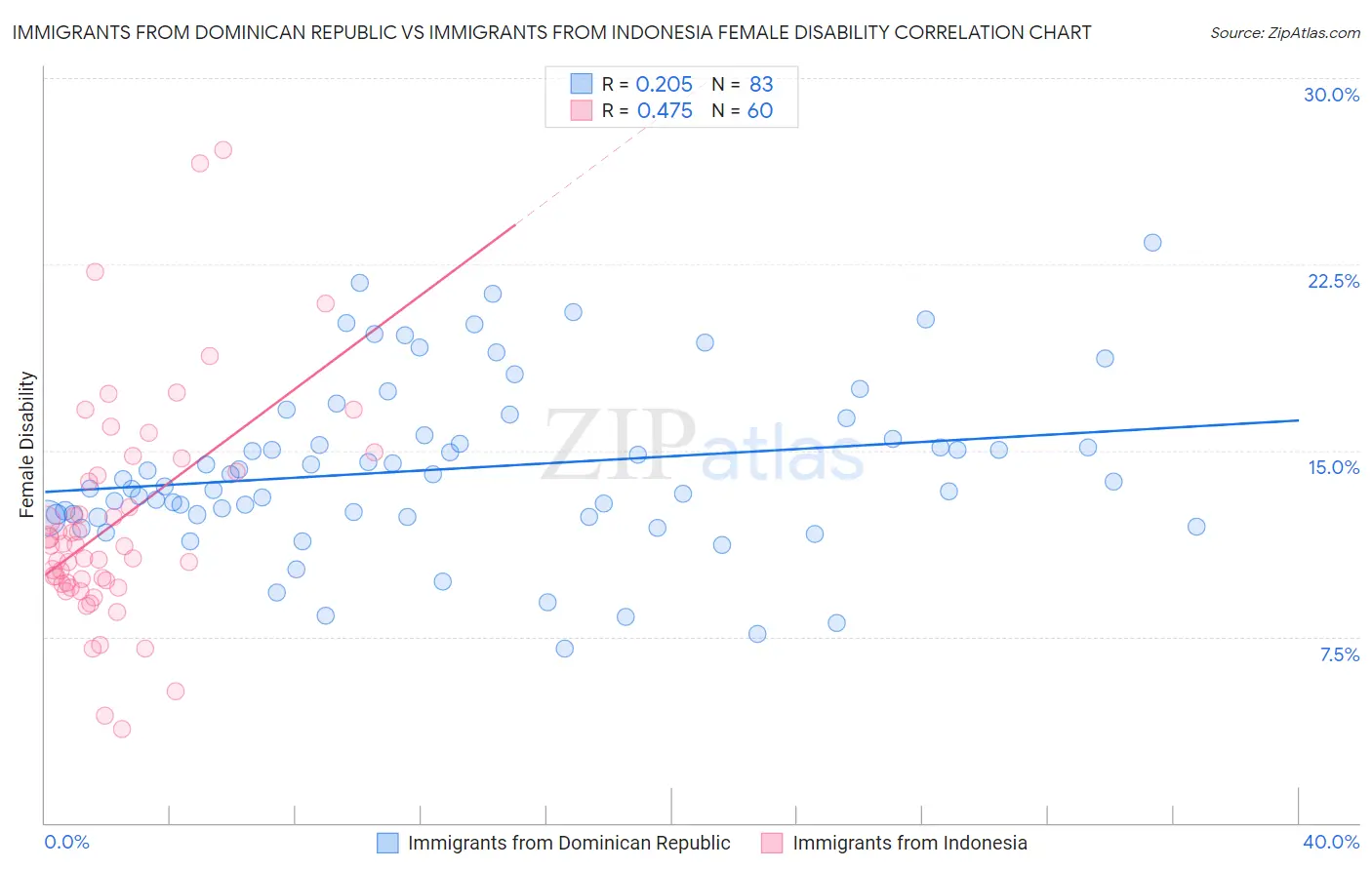 Immigrants from Dominican Republic vs Immigrants from Indonesia Female Disability