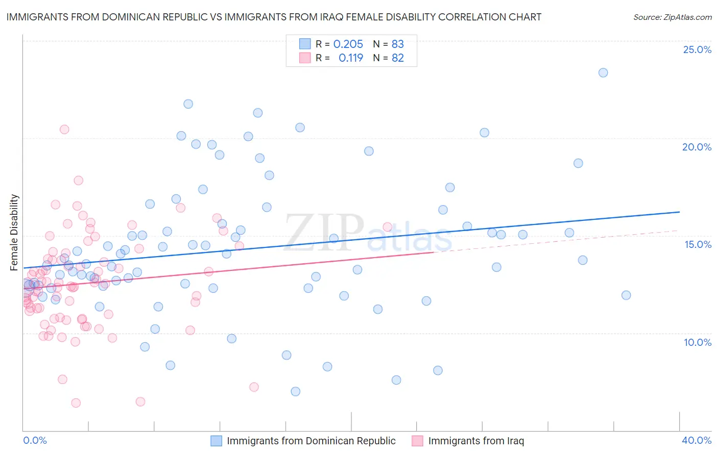 Immigrants from Dominican Republic vs Immigrants from Iraq Female Disability