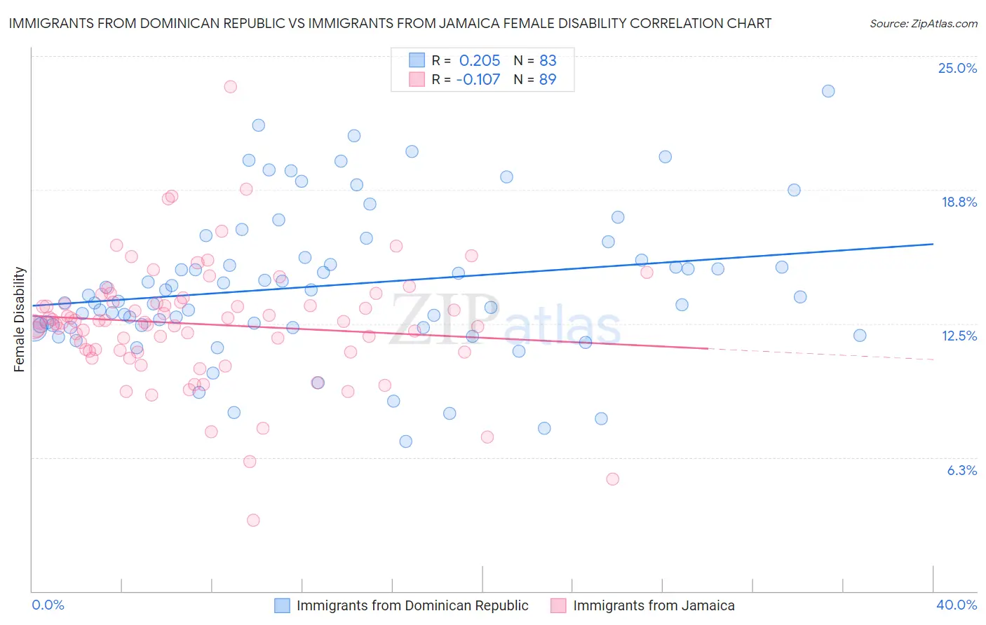 Immigrants from Dominican Republic vs Immigrants from Jamaica Female Disability