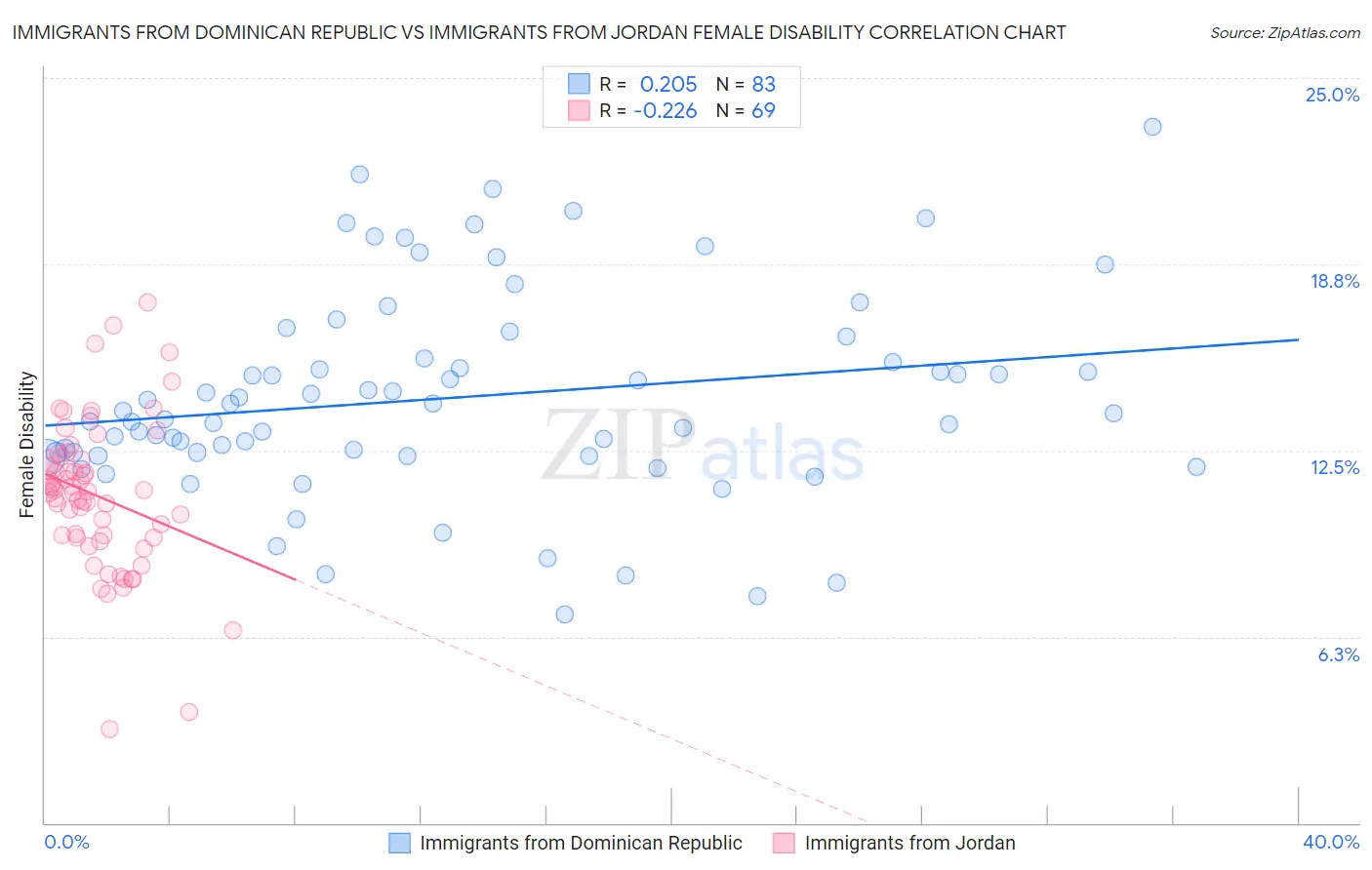 Immigrants from Dominican Republic vs Immigrants from Jordan Female Disability