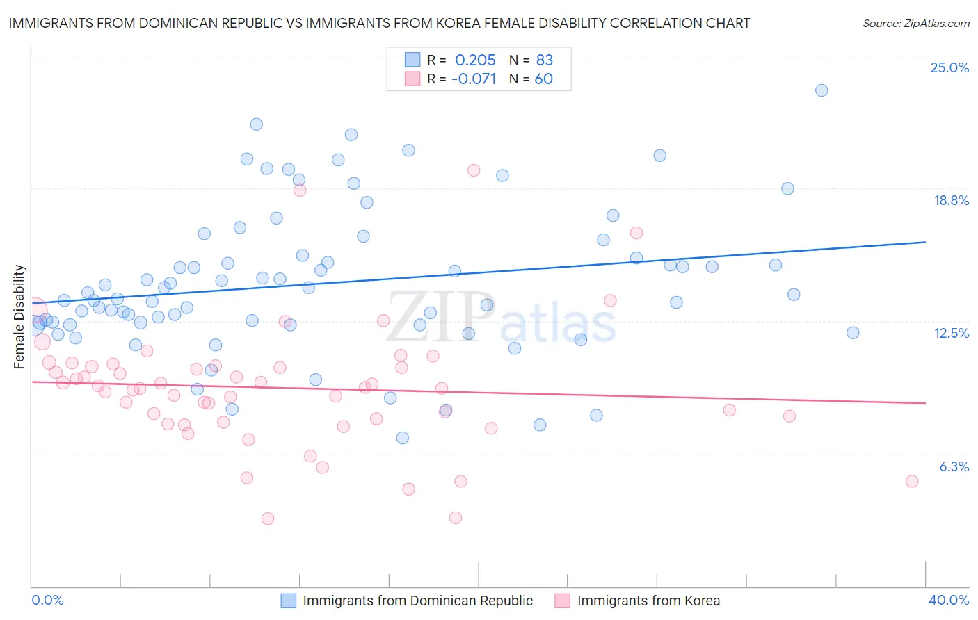 Immigrants from Dominican Republic vs Immigrants from Korea Female Disability