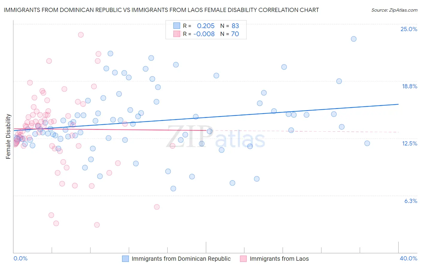 Immigrants from Dominican Republic vs Immigrants from Laos Female Disability