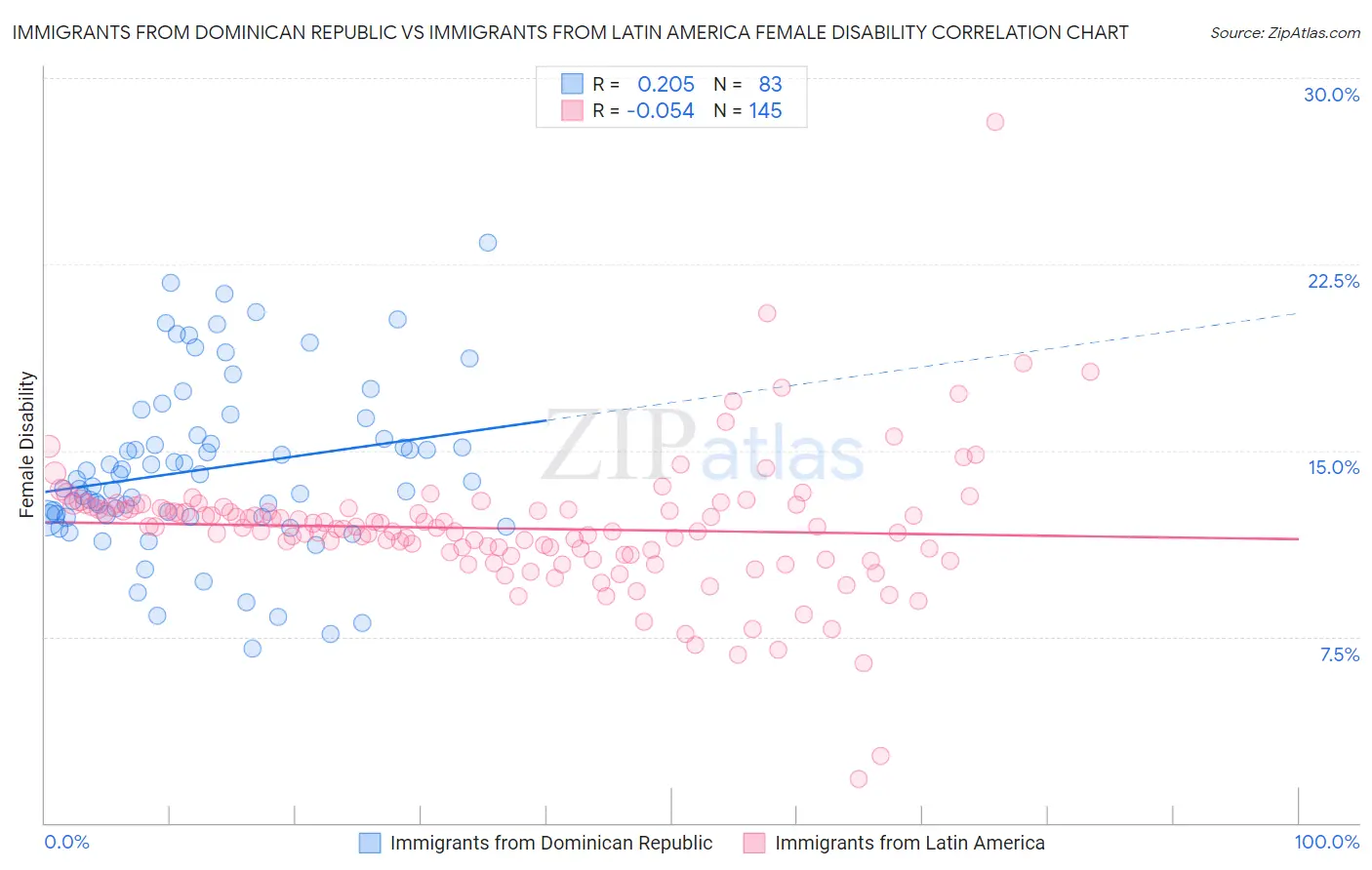 Immigrants from Dominican Republic vs Immigrants from Latin America Female Disability