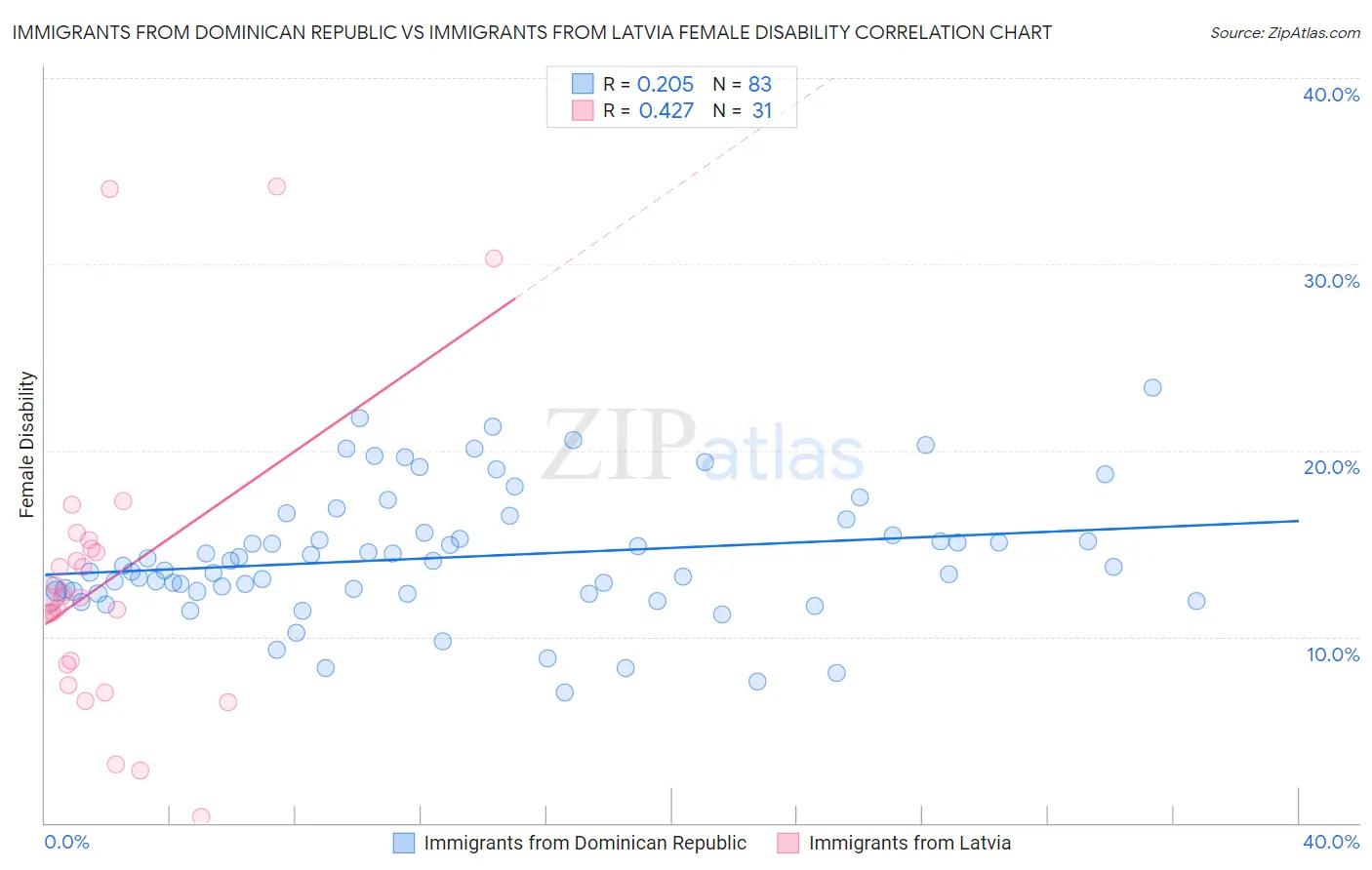 Immigrants from Dominican Republic vs Immigrants from Latvia Female Disability