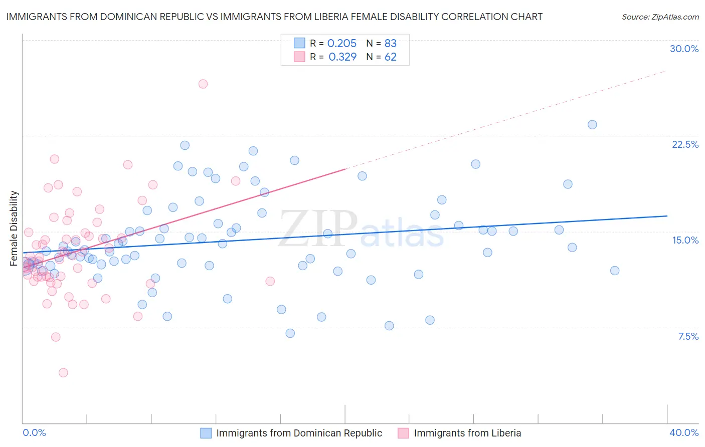 Immigrants from Dominican Republic vs Immigrants from Liberia Female Disability