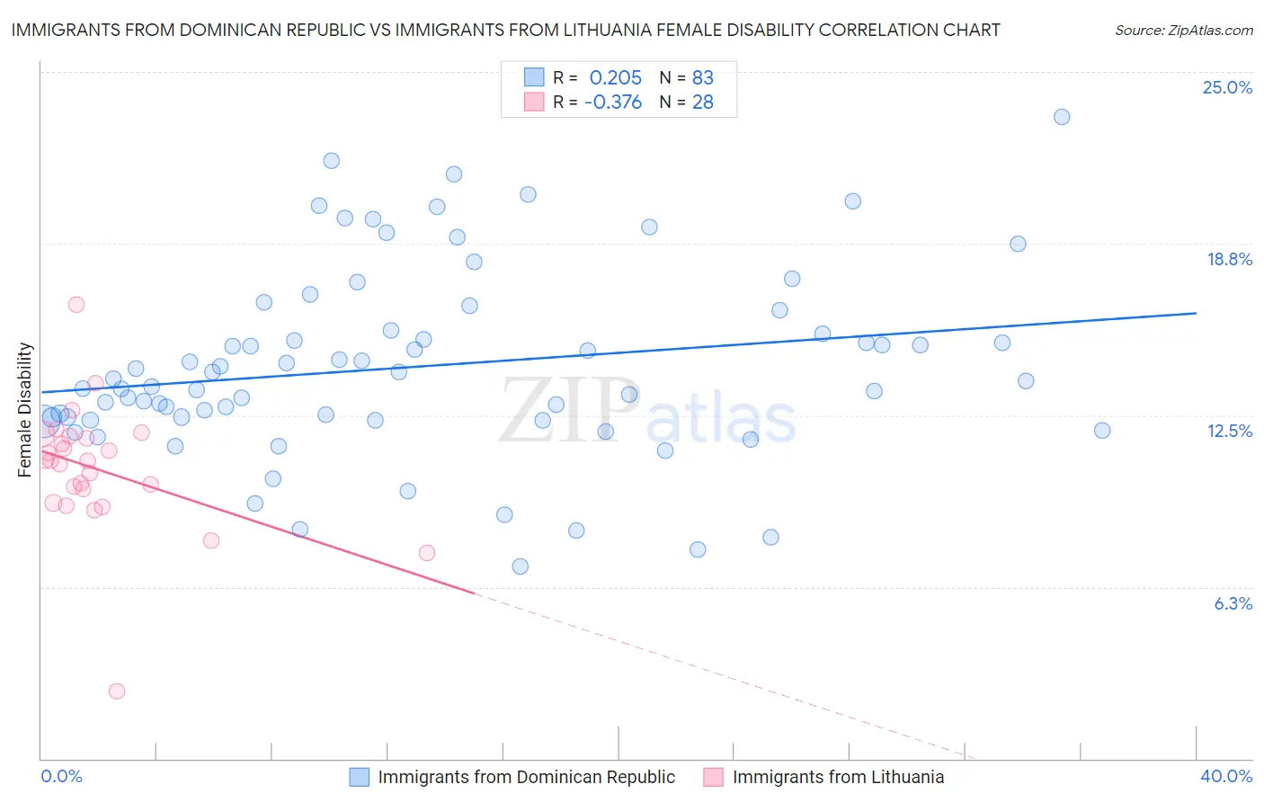Immigrants from Dominican Republic vs Immigrants from Lithuania Female Disability