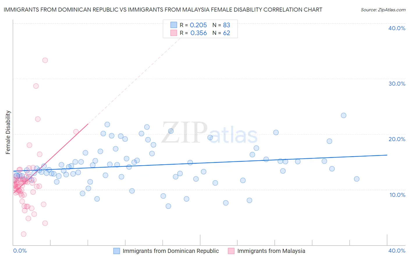 Immigrants from Dominican Republic vs Immigrants from Malaysia Female Disability