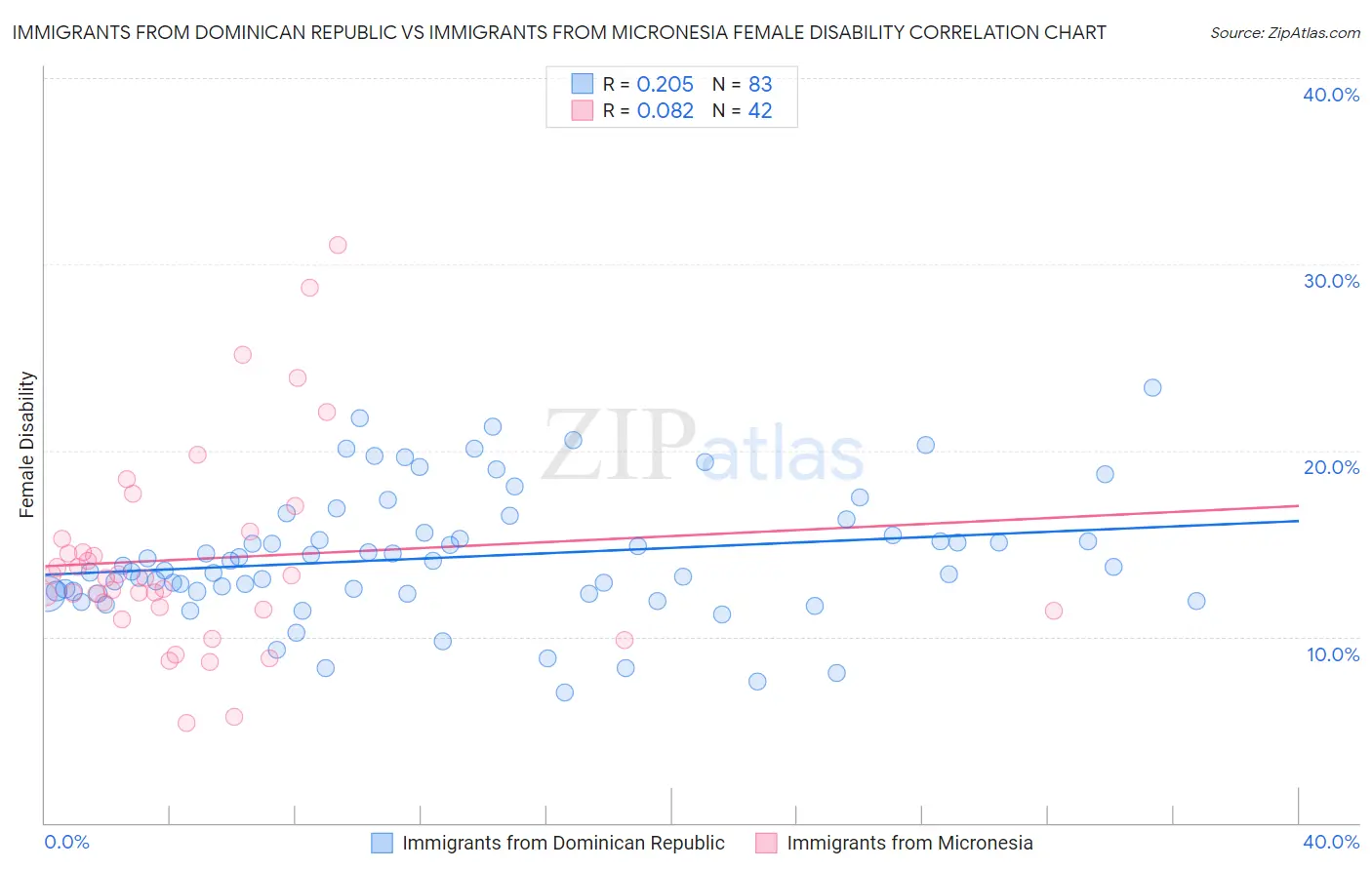 Immigrants from Dominican Republic vs Immigrants from Micronesia Female Disability