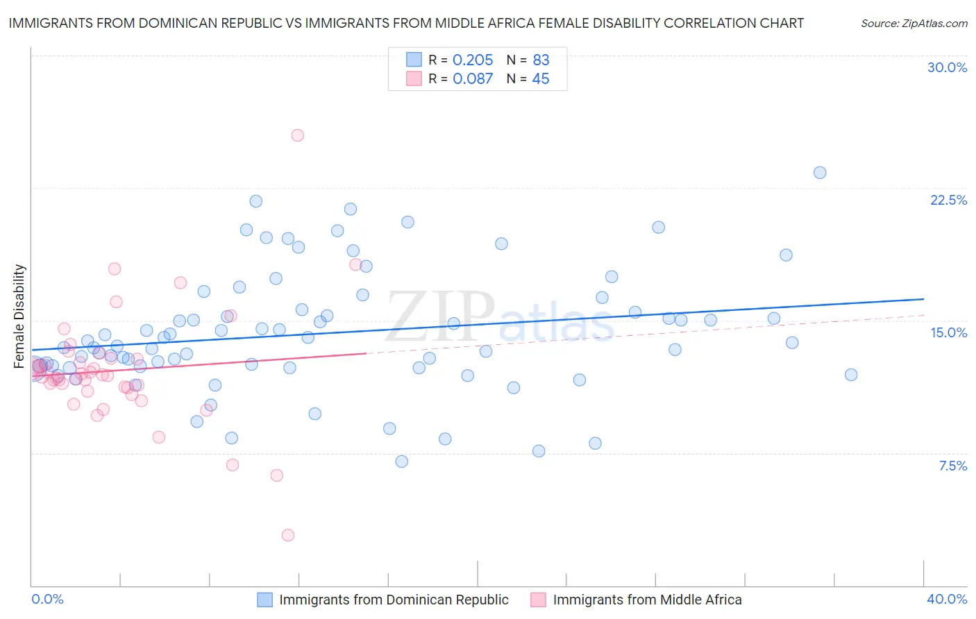 Immigrants from Dominican Republic vs Immigrants from Middle Africa Female Disability