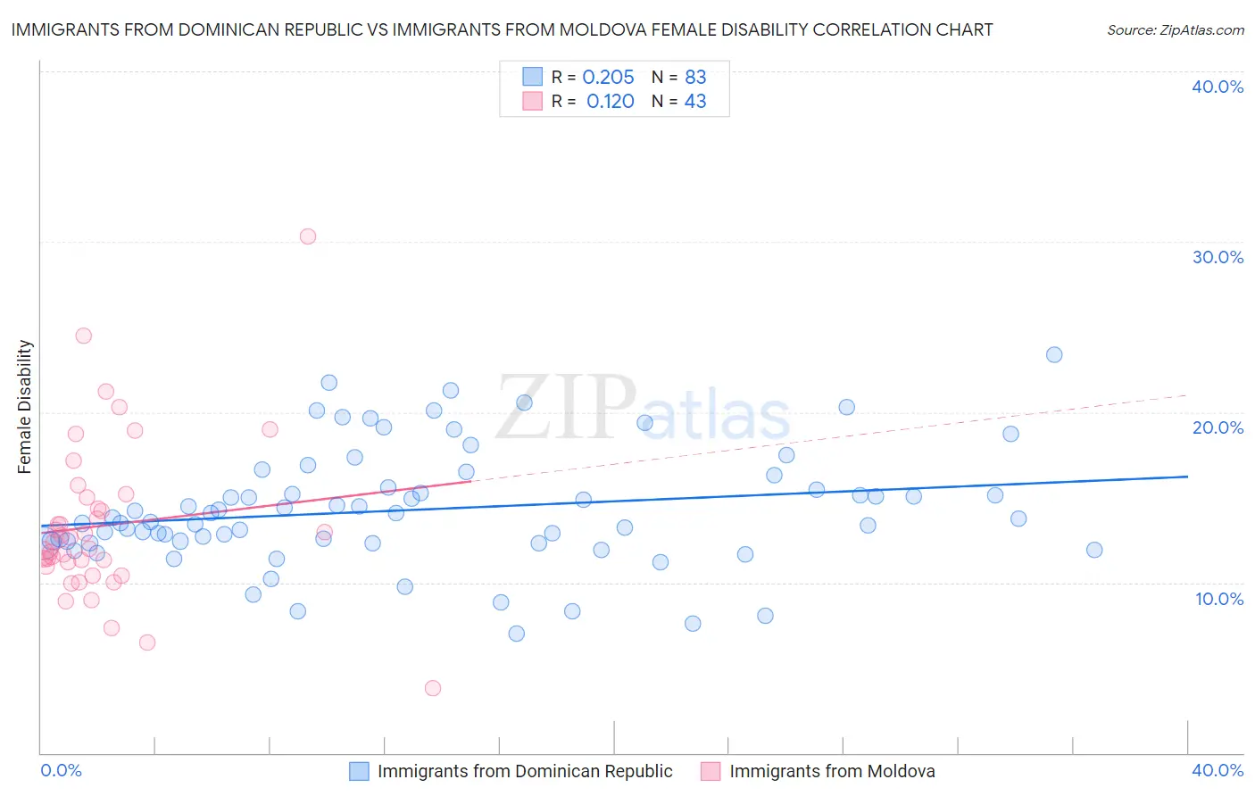 Immigrants from Dominican Republic vs Immigrants from Moldova Female Disability