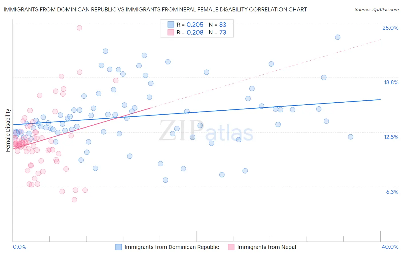 Immigrants from Dominican Republic vs Immigrants from Nepal Female Disability