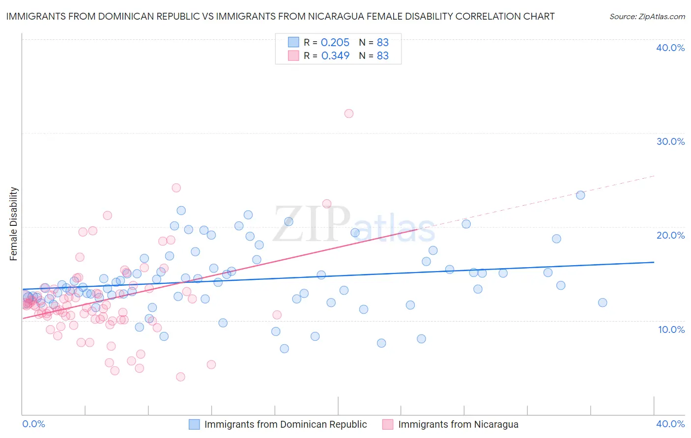 Immigrants from Dominican Republic vs Immigrants from Nicaragua Female Disability