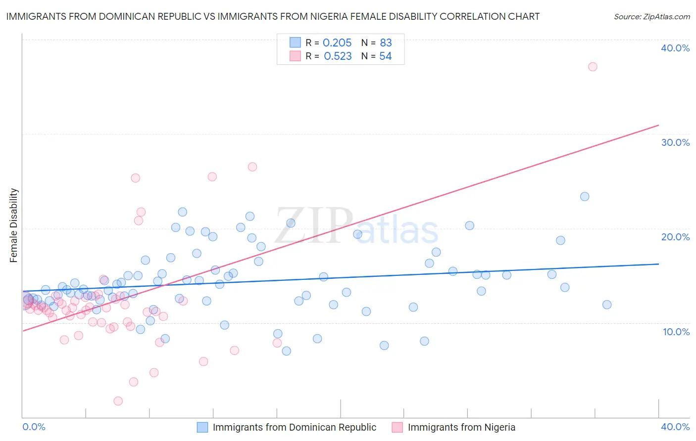 Immigrants from Dominican Republic vs Immigrants from Nigeria Female Disability