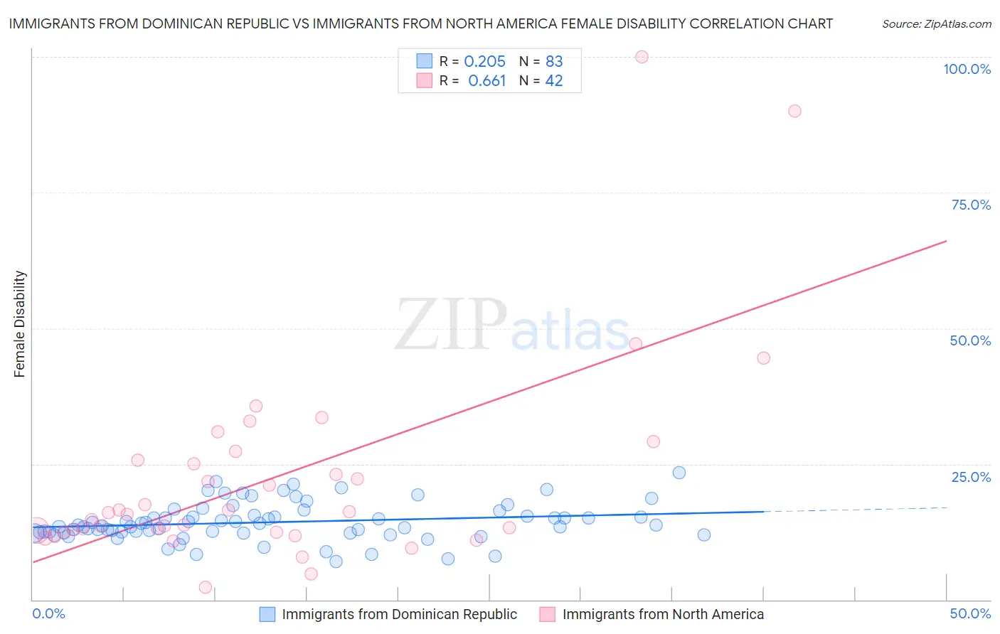 Immigrants from Dominican Republic vs Immigrants from North America Female Disability