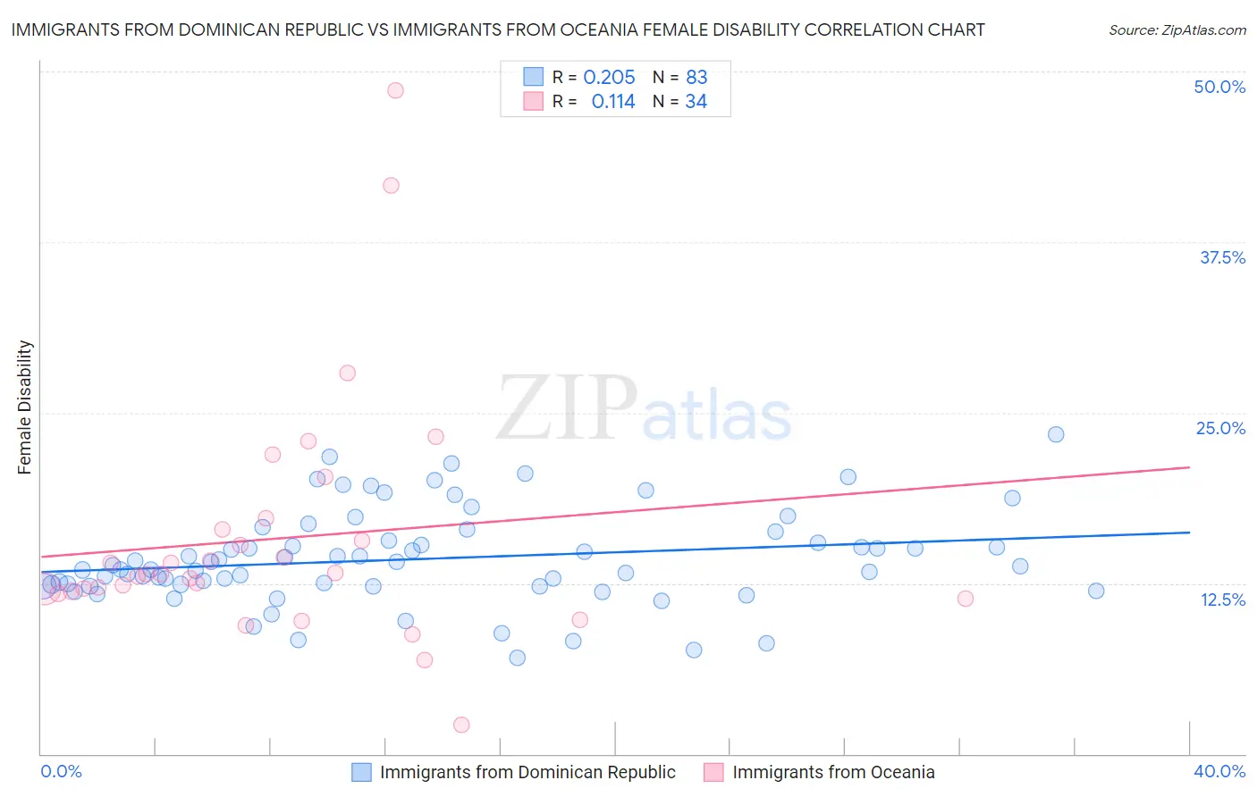 Immigrants from Dominican Republic vs Immigrants from Oceania Female Disability