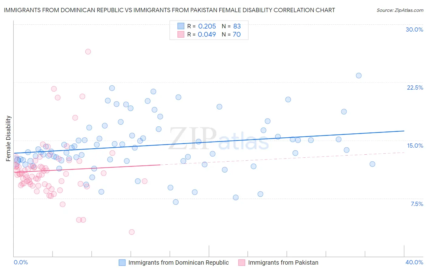 Immigrants from Dominican Republic vs Immigrants from Pakistan Female Disability