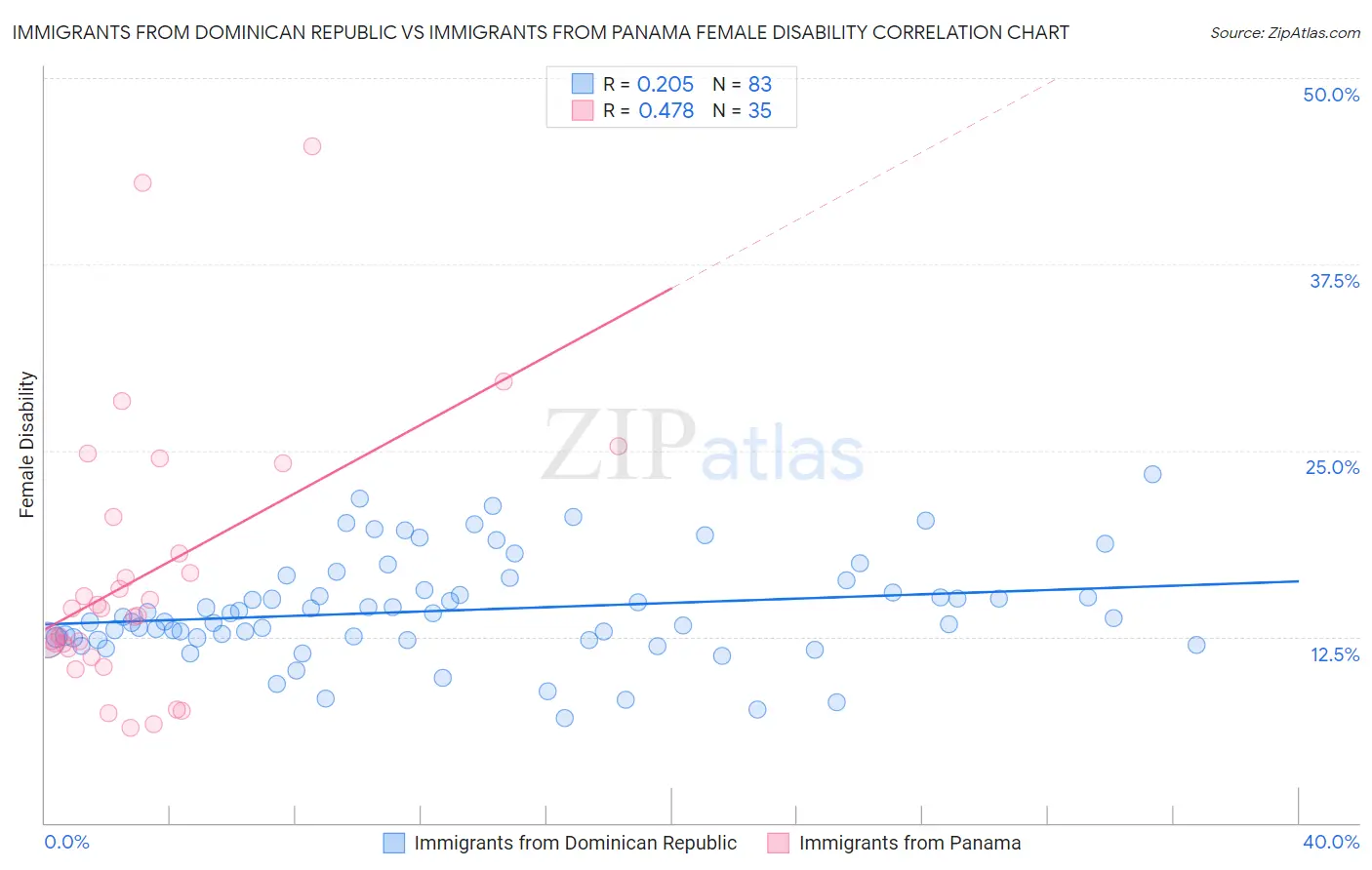 Immigrants from Dominican Republic vs Immigrants from Panama Female Disability