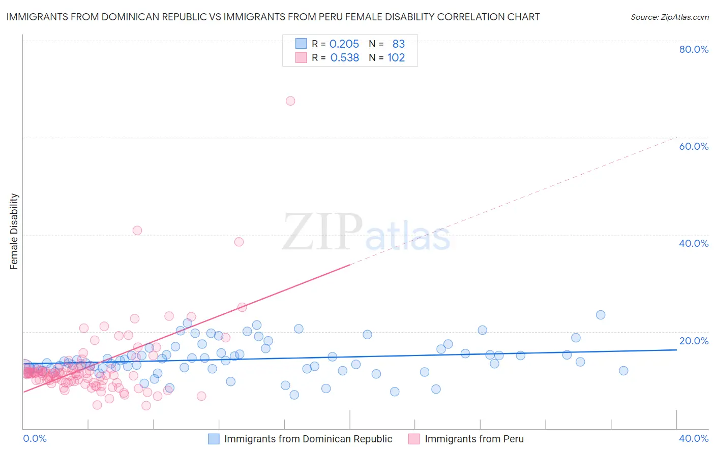 Immigrants from Dominican Republic vs Immigrants from Peru Female Disability