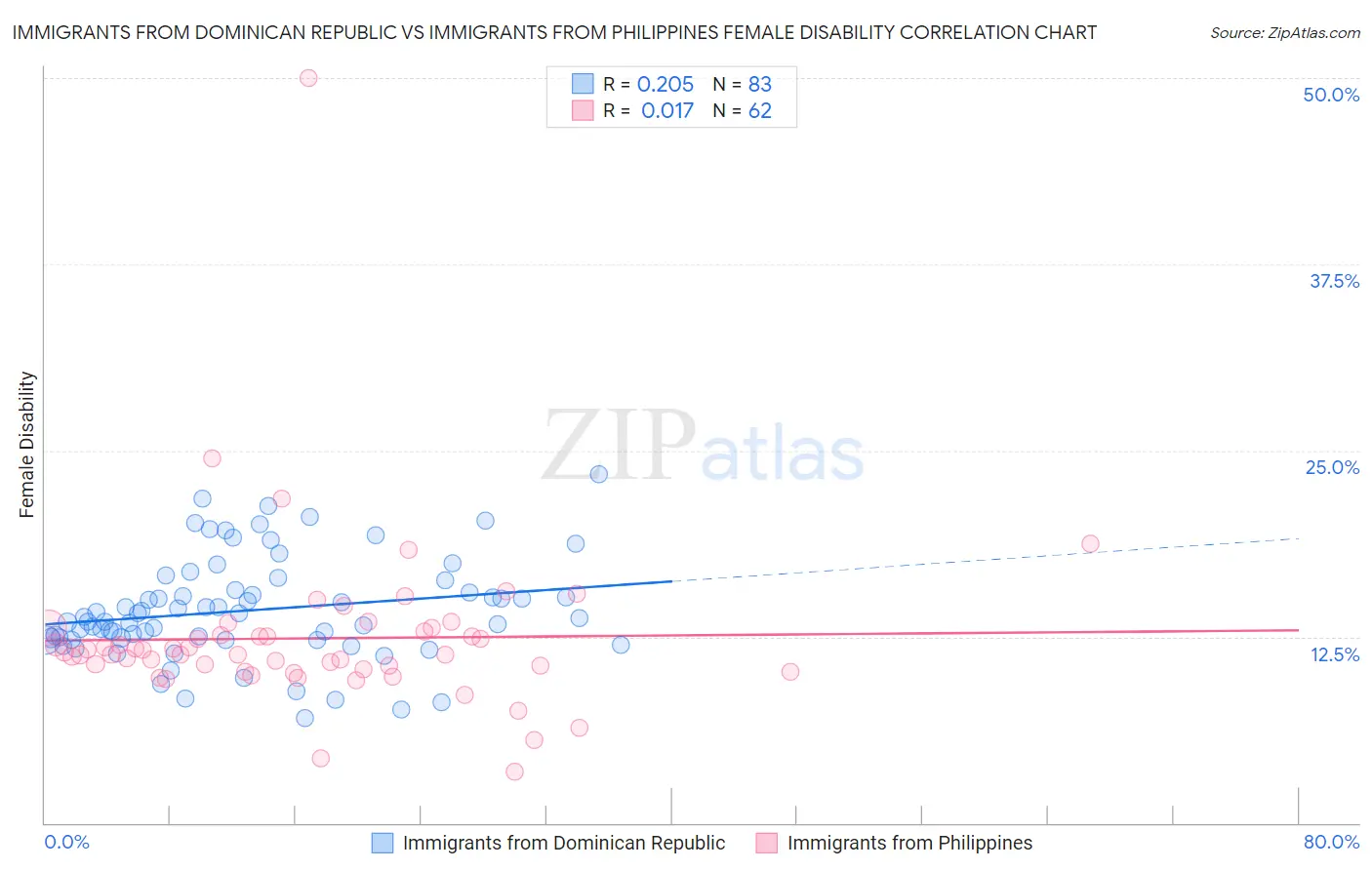Immigrants from Dominican Republic vs Immigrants from Philippines Female Disability