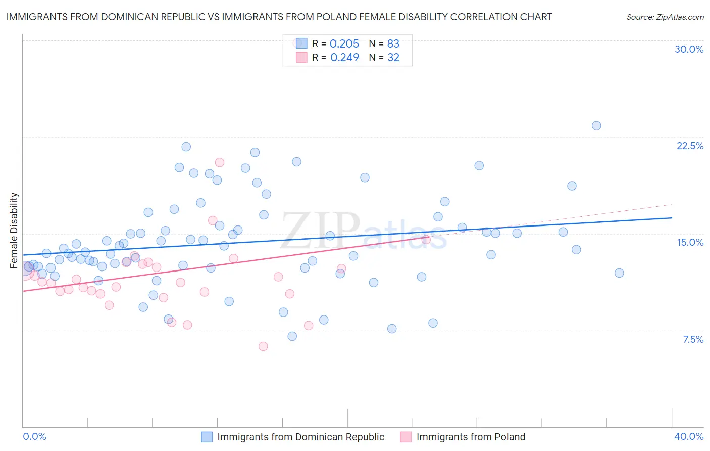 Immigrants from Dominican Republic vs Immigrants from Poland Female Disability