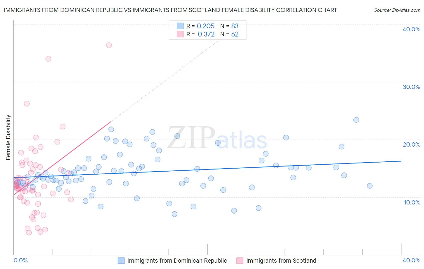 Immigrants from Dominican Republic vs Immigrants from Scotland Female Disability