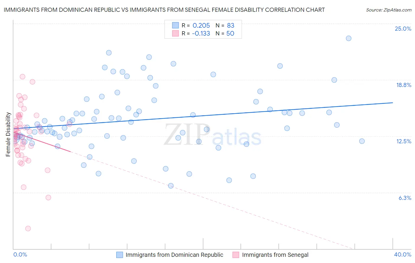 Immigrants from Dominican Republic vs Immigrants from Senegal Female Disability
