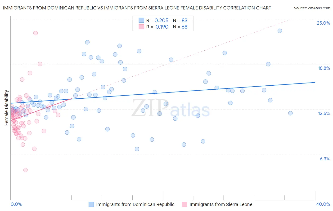 Immigrants from Dominican Republic vs Immigrants from Sierra Leone Female Disability