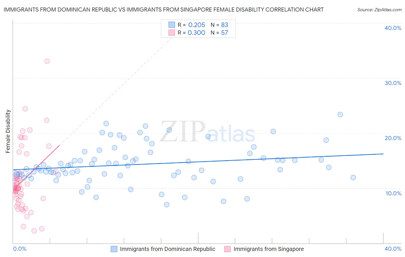 Immigrants from Dominican Republic vs Immigrants from Singapore Female Disability