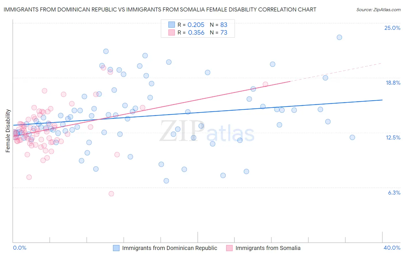 Immigrants from Dominican Republic vs Immigrants from Somalia Female Disability