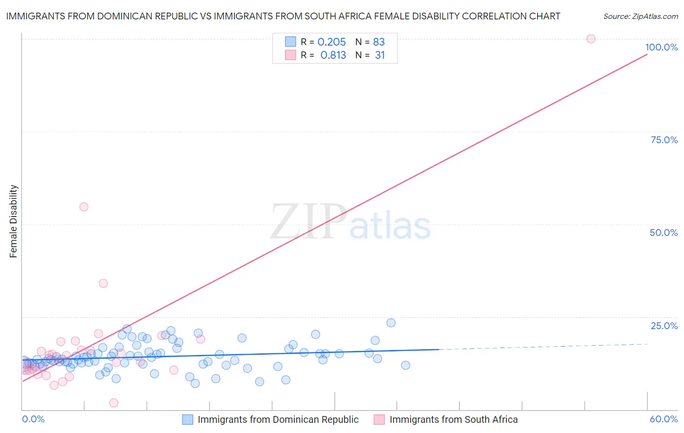 Immigrants from Dominican Republic vs Immigrants from South Africa Female Disability
