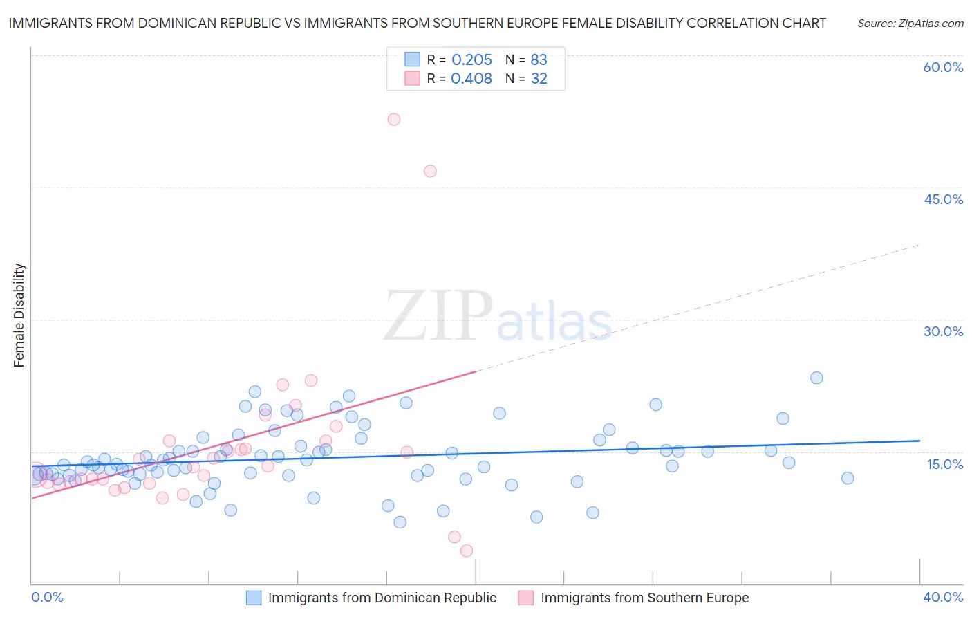 Immigrants from Dominican Republic vs Immigrants from Southern Europe Female Disability