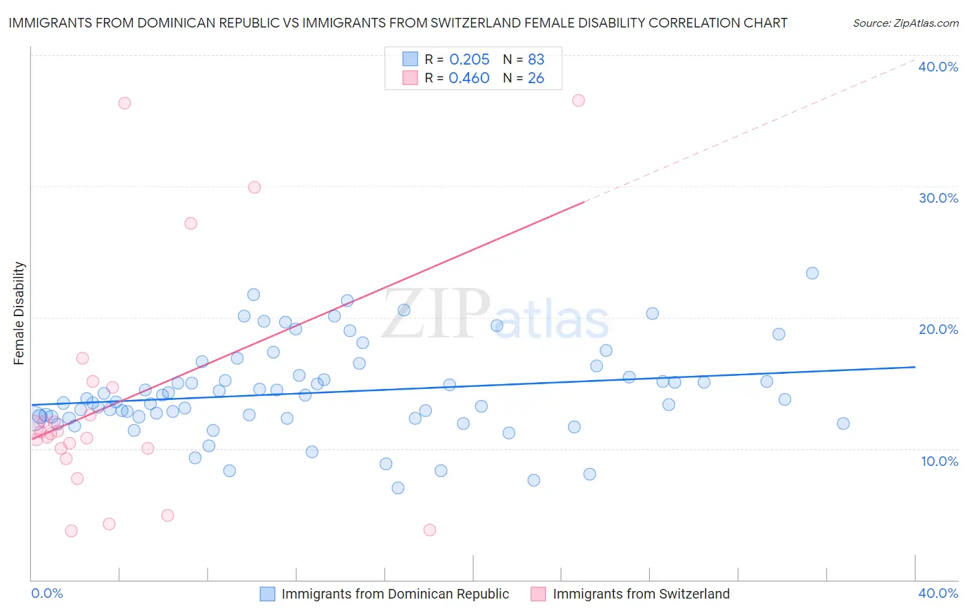 Immigrants from Dominican Republic vs Immigrants from Switzerland Female Disability