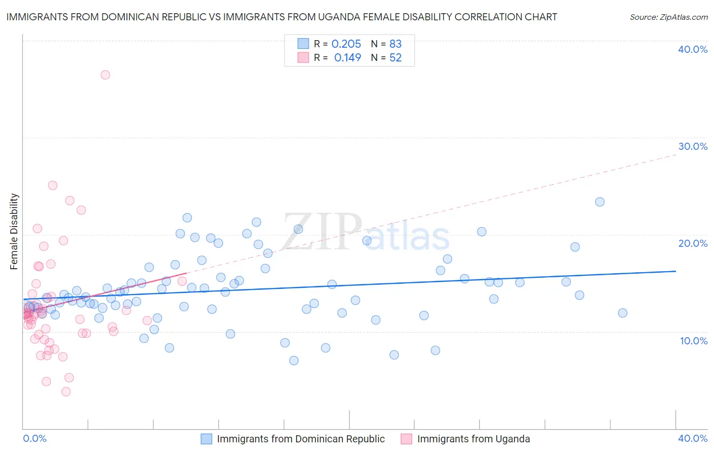 Immigrants from Dominican Republic vs Immigrants from Uganda Female Disability